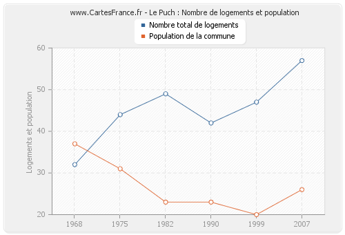 Le Puch : Nombre de logements et population